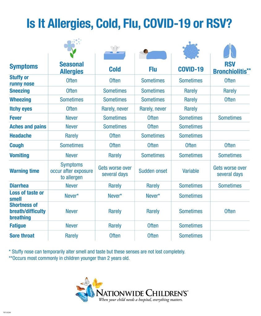 Symptoms Guide